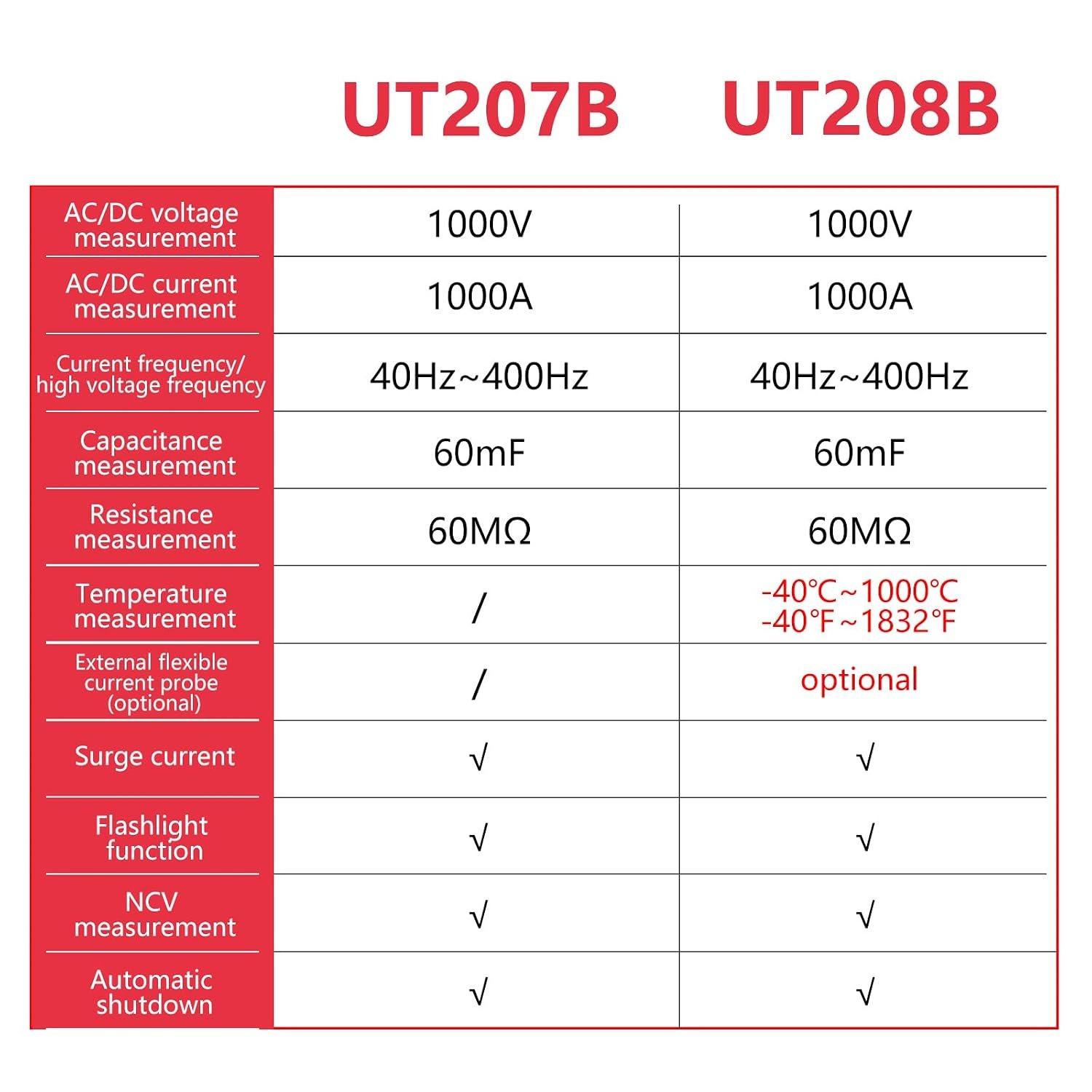 UNI-T UT208B True RMS Digital Clamp Meter- 1000A AC/DC
